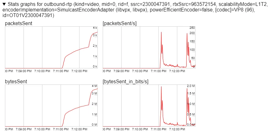 outbound-rtp graphs