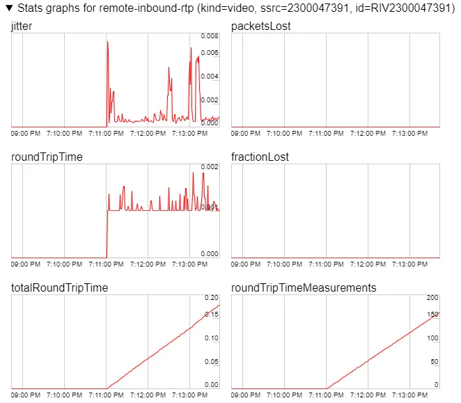 remote-inbound-rtp graphs