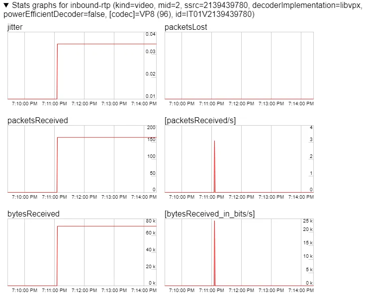 inbound-rtp graphs